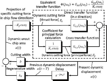 Block diagram of boring process with chatter vibration. | Download Scientific Diagram