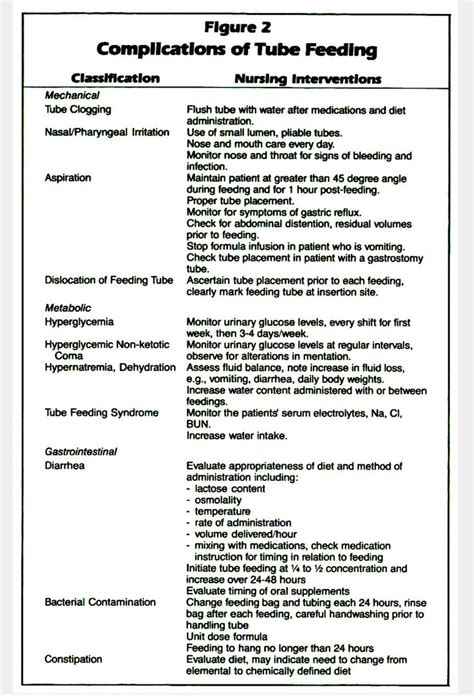 Feeding Complications: Nursing intervention | Digestive system, Intervention, Feeding tube