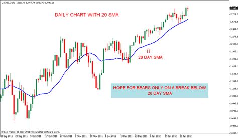 Stock Market Chart Analysis: DOW JONES Analysis after closing bell