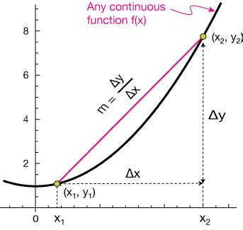 The derivative