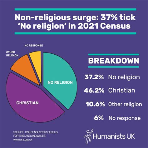 Humanists UK on Twitter: "Here's our handy breakdown of the #Census2021 results released ...