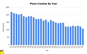 How Often Do Planes Crash? (69 Startling Plane Crash Statistics) - The Hive Law