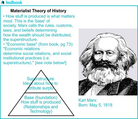 Karl Marx's Historical Materialism - Theory & Its Aspects | UPSC