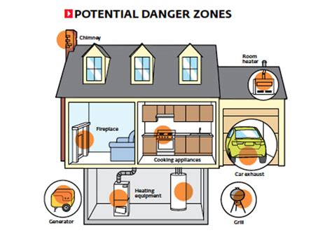 Carbon Monoxide Poisoning Protection from iSmartSafe - iSmartSafe