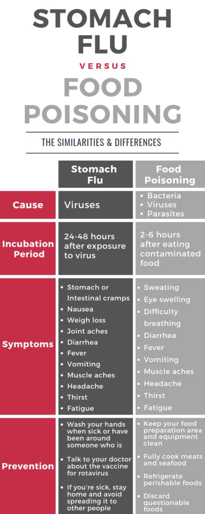 Stomach Flu Causes Weight Loss - WeightLossLook