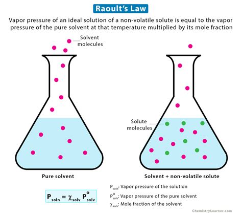 State Raoult S S Law For Liquid Mixtures - Infoupdate.org