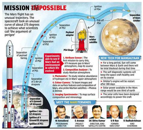 India's Mars mission: All you need to know | India News - Times of India