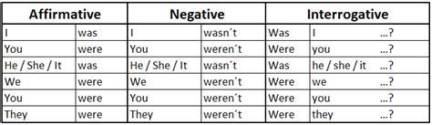 Verb Forms of BE