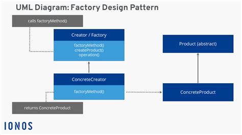 Uml Diagram Of Factory Design Pattern