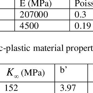 Elastic material properties | Download Table