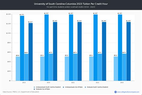 South Carolina - Tuition & Fees, Net Price