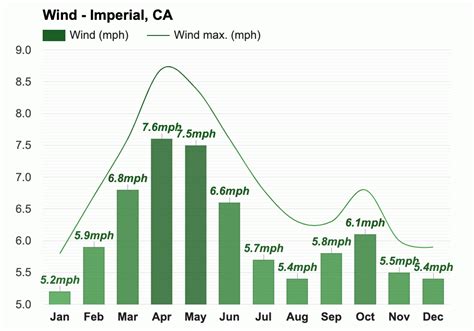 Yearly & Monthly weather - Imperial, CA