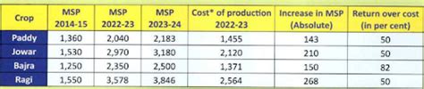 Gist of Kurukshetra for UPSC - July 2023 Issue:Water Conservation