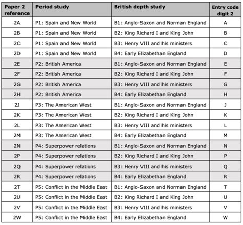 Edexcel GCSE History Grade Boundaries 2024 | Learndojo