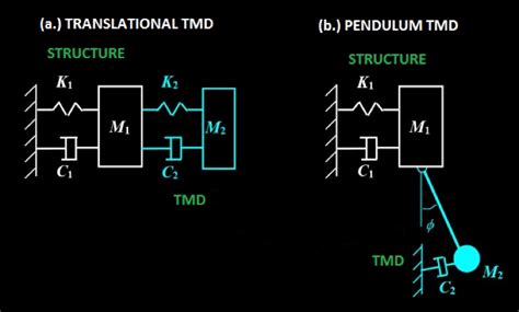 The mechanism and applications of a Tuned Mass Damper (TMD) | Brewer ...