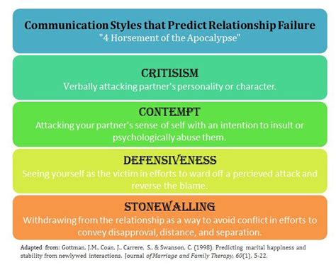 the 4 horsemen of the apocalypse gottman - Google Search | Couples communication, Relationship ...