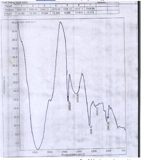 Figure 2 from Production Of BioEthanol From Sugarcane : A Pilot Scale Study In Nigeria Misau ...