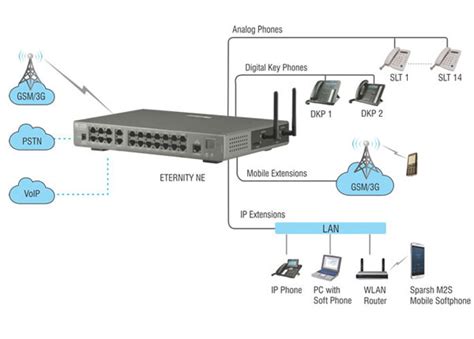 Small Business IP-PBX