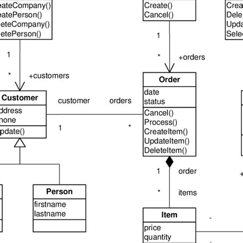 1: A UML class diagram of an order management system The class diagram... | Download Scientific ...