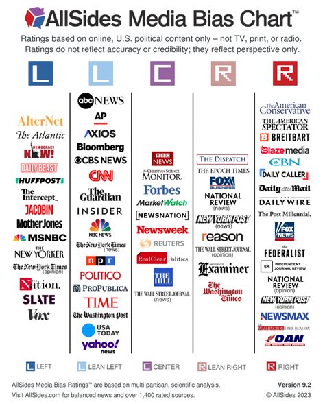 Infographic News Sources Liberal Conservative