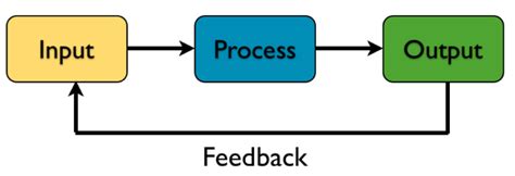 Input/Output - Systems