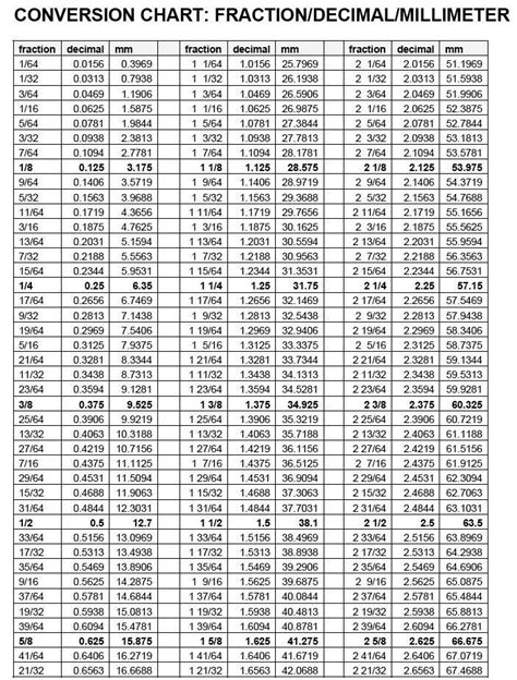 Inch to MM Conversion Chart | Fraction chart, Decimal chart, Metric ...