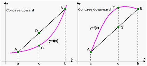 Definition of Convex and Concave Functions - eMathHelp