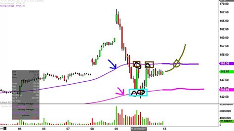 NVIDIA Corporation - $NVDA Stock Chart Technical Analysis