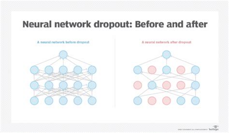 What is Dropout? Understanding Dropout in Neural Networks