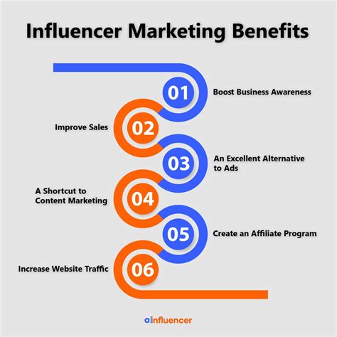 6 Benefits of Influencer Marketing For Your Small Business - Ainfluencer