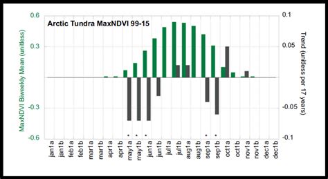 Alpine Tundra Climate Graph