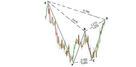 Gartley Patterns and how to use it • Asia Forex Mentor