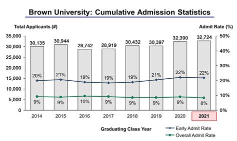 Brown University Admission Statistics Class of 2021 - IVY League