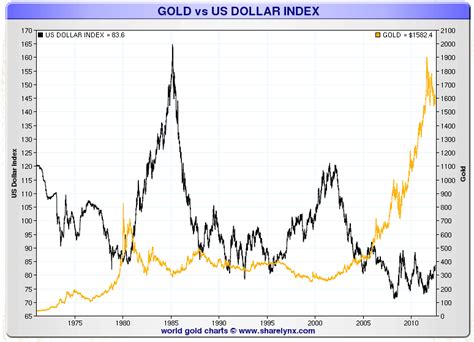 Safe to Hold Gold? New Blog update! A Chart showing the clear gold ...