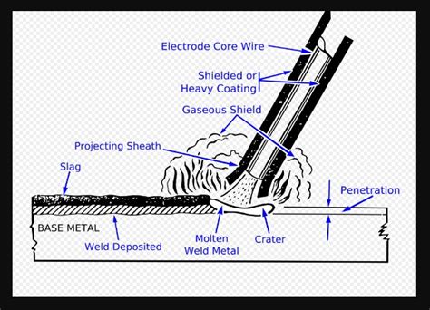 Shielded Metal Arc Welding Machine Parts And Process