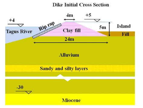 Initial dike cross-section and geotechnical profile. | Download ...