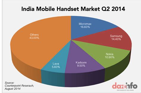 Micromax Leapfrogs Nokia And Samsung To Become The Leading Mobile Phone ...