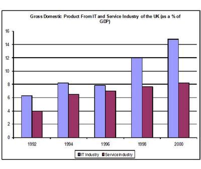 IELTS Bar Chart: Components of GDP