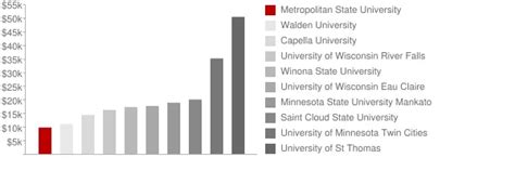 Metropolitan State University: Tuition & Loans