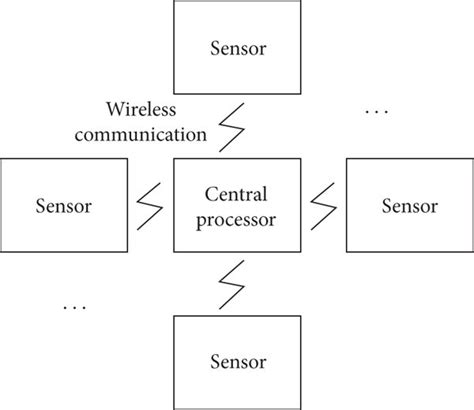 Wireless data acquisition system. | Download Scientific Diagram