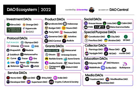 What is a DAO? (In 2022) – DAO Central