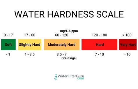 What is the Ideal Water Hardness Level? | Water Filter Guru