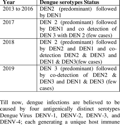 Dengue serotypes Status in Different Years 4 | Download Scientific Diagram