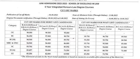 TNDALU Merit List 2022 for 5 Year LLB (Round 3 Out) - GEN, OBC, SC, ST, PwD