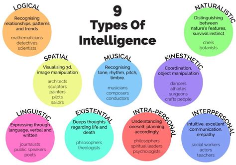 9 Types of Intelligence | Types of intelligence, Educational psychology, Emotional intelligence