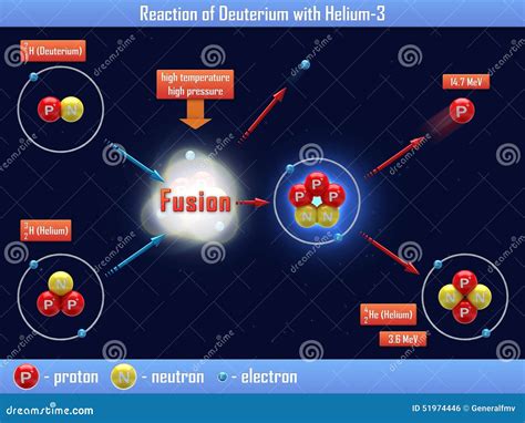 Reaction Of Deuterium With Deuterium Royalty-Free Stock Image | CartoonDealer.com #51974434