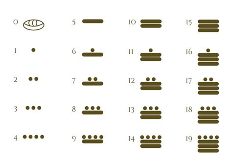 Mayan Numbers - The top 5 things you need to know