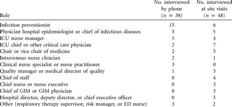 Roles of Hospital Staff Interviewed about Healthcare Leadership | Download Table