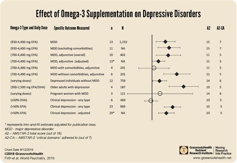 Evidence on Omega-3s and Depression - GrassrootsHealth