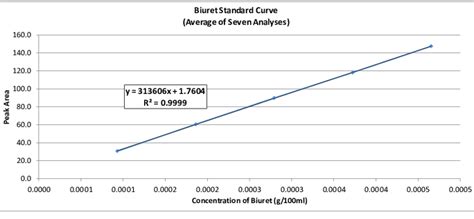 Example of the standard curve | Download Scientific Diagram